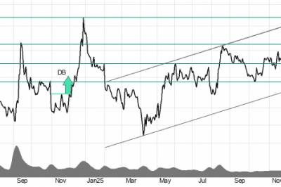 Investtech-analyse: Tre potensielle nyttårsraketter