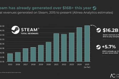 Steam slår rekord med 16,2 milliarder dollar i omsetning