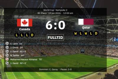 Canada 6-0 Qatar – Jonathan David scoret hat-trick i historisk første VM-seier for vertene