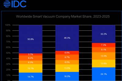 Roborock er for tiden den mest suksessrike smarte rengjøringsroboten