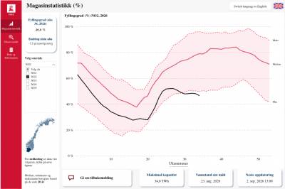 Fyllingsgraden sank 0,8 prosentpoeng i forrige uke