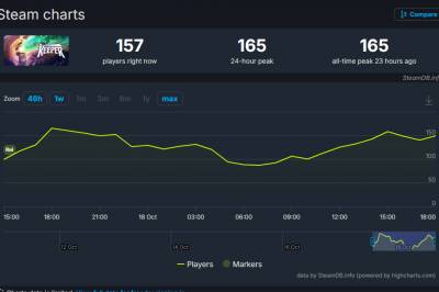 Double Fines nyeste perle klarer ikke å tiltrekke seg spillere på Steam