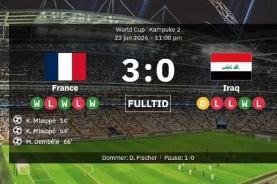Frankrike 3–0 Irak: Kampreferat, resultat og mål – Mbappe med to nye da uvær preget VM-thriller