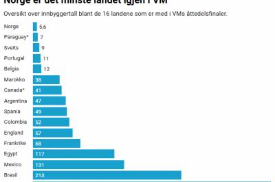 Norge er nå det minste laget i VM