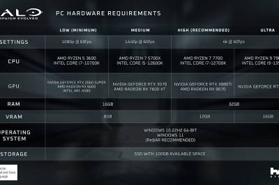 PC-spesifikasjonene for « Halo: Campaign Evolved » er nå offentliggjort