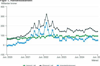 Kraftig nedgang i handelsoverskuddet