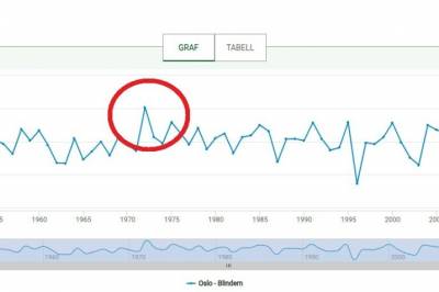 Kan slå rekord fra 1971