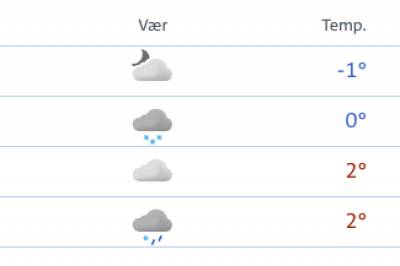 Yr varsler snø i Kristian­sand. Dette sier meteoro­logen.