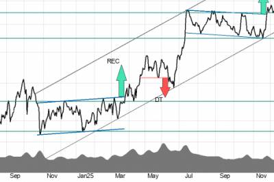 Investtech-analyse: Fire aksjer du bør kjøpe
