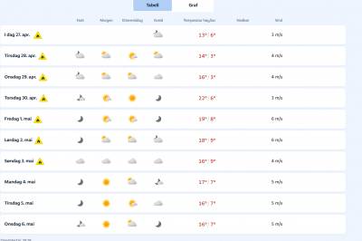 Har sendt ut farevarsel