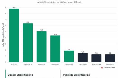 Klimakrav til offshorefartøy kan bremse klimakuttene