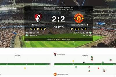 Harry Maguire ser rødt i livlig kamp mot Bournemouth