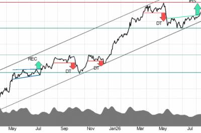 Investtech-analyse: Kjøp disse tre aksjene