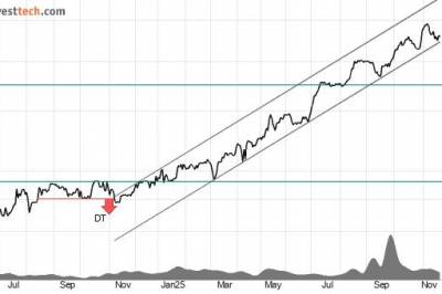 Ukens Investtech: Kjøp disse aksjene før desember-rally