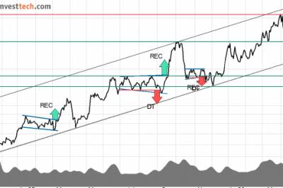Investtech-analyse: Kjøp disse aksjene før tallslipp