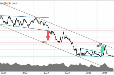 Investtech-analyse: Selg disse tall­kandidatene