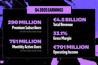 Spotify overgår forventningene når det gjelder abonnenter, brukere og inntekter