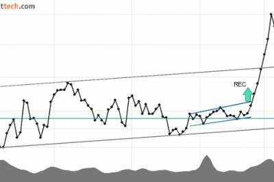 Ukens Investtech: Kjøp disse fem aksjene