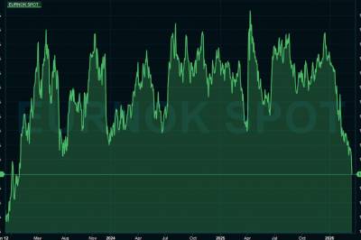 Krona styrker seg massivt etter oljehopp: Under 11 kroner