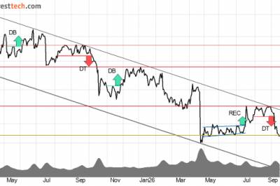 Investtech-analyse: Derfor må du selge panteaksjene