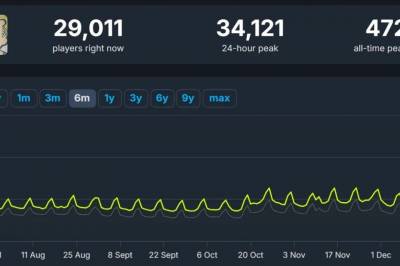 Fallout-feberen kommer tilbake når Steam-spillerantallet øker