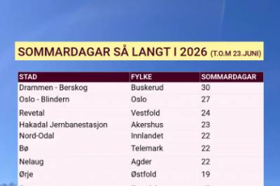 Flest sommerdager i Drammen