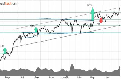 Investtech-analyse: Tre sterke kjøp