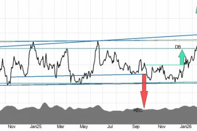 Ukens Investtech: Kjøp disse energiaksjene