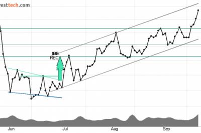 Ukens Investtech: Tre sterke tradingaksjer