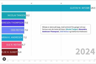Dette er Norges aller rikeste gjennom de siste 16 årene