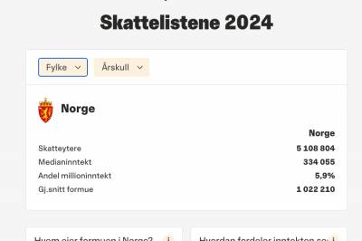 Nettavisen publiserte skatteopplysninger til over 300.000 nordmenn