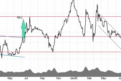 Investtech-analyse: Selg disse aksjene