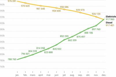 Nå er det flere elbiler i Norge, enn dieselbiler