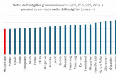 Ingen bruker mindre på skole enn Haugesund!